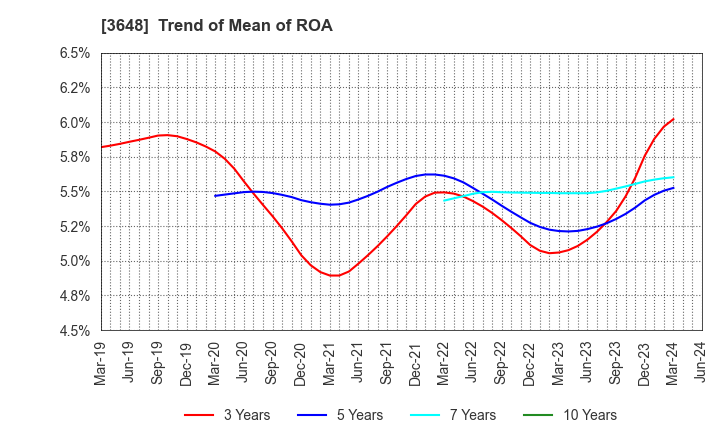 3648 AGS Corporation: Trend of Mean of ROA