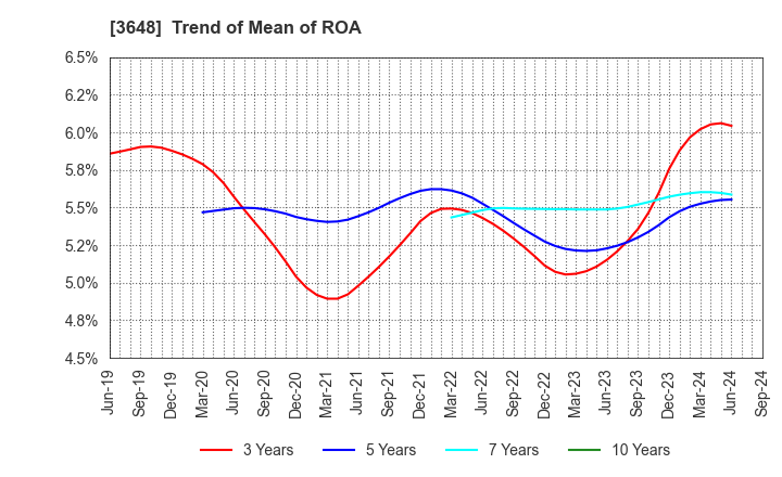 3648 AGS Corporation: Trend of Mean of ROA