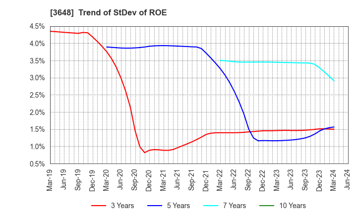 3648 AGS Corporation: Trend of StDev of ROE