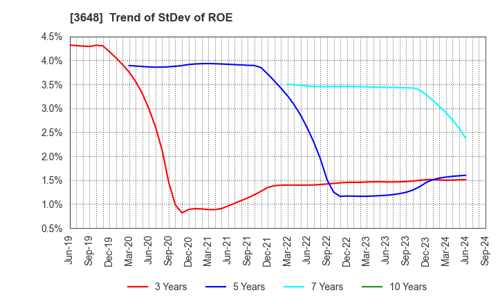 3648 AGS Corporation: Trend of StDev of ROE