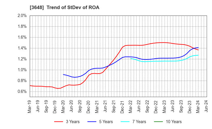 3648 AGS Corporation: Trend of StDev of ROA