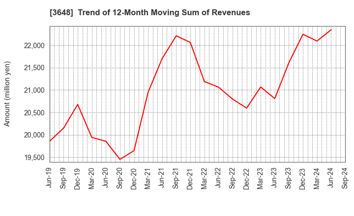 3648 AGS Corporation: Trend of 12-Month Moving Sum of Revenues