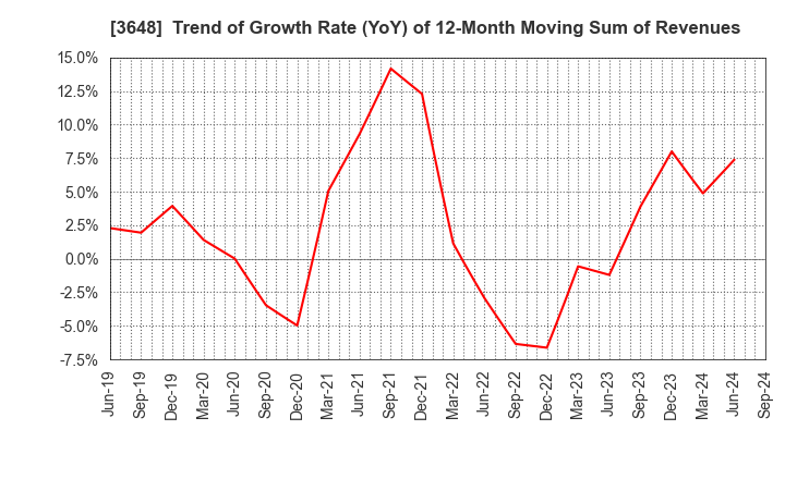 3648 AGS Corporation: Trend of Growth Rate (YoY) of 12-Month Moving Sum of Revenues