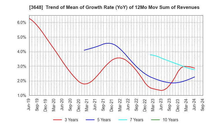 3648 AGS Corporation: Trend of Mean of Growth Rate (YoY) of 12Mo Mov Sum of Revenues