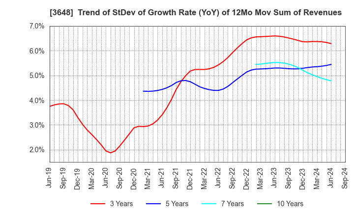 3648 AGS Corporation: Trend of StDev of Growth Rate (YoY) of 12Mo Mov Sum of Revenues