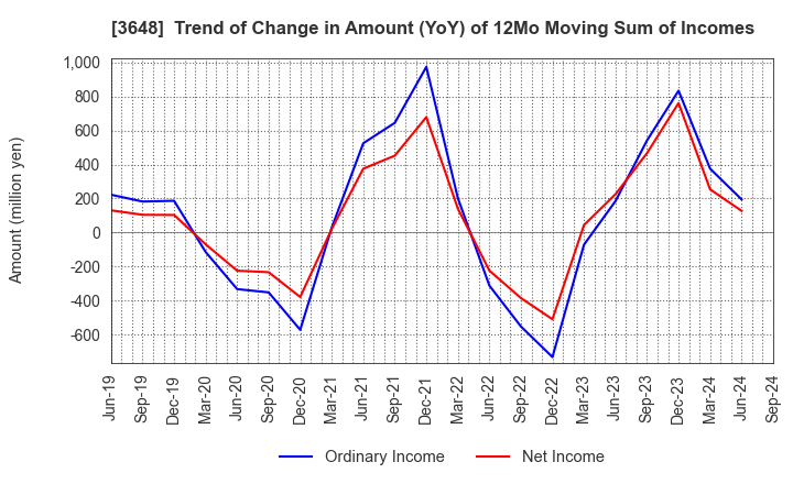 3648 AGS Corporation: Trend of Change in Amount (YoY) of 12Mo Moving Sum of Incomes