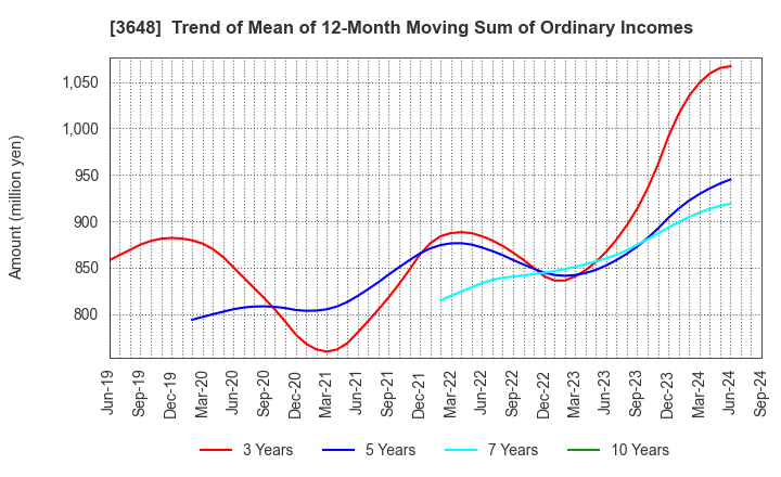 3648 AGS Corporation: Trend of Mean of 12-Month Moving Sum of Ordinary Incomes