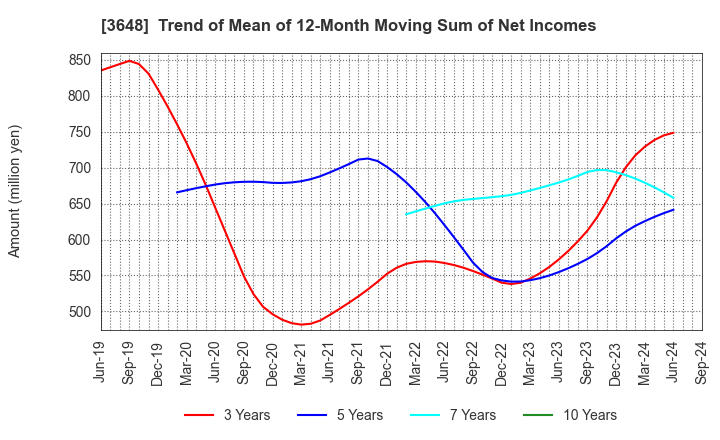 3648 AGS Corporation: Trend of Mean of 12-Month Moving Sum of Net Incomes