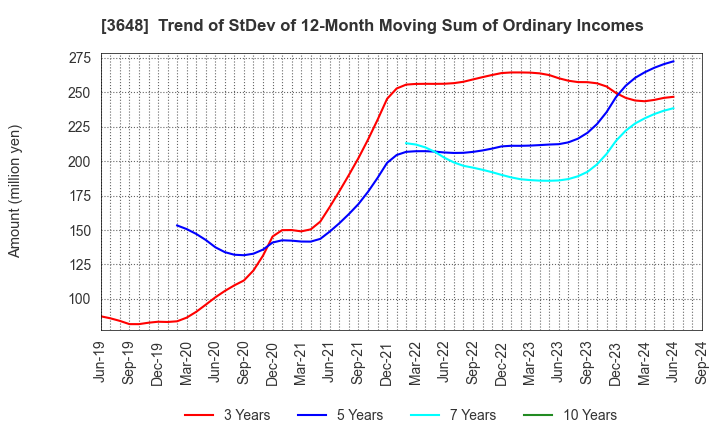 3648 AGS Corporation: Trend of StDev of 12-Month Moving Sum of Ordinary Incomes