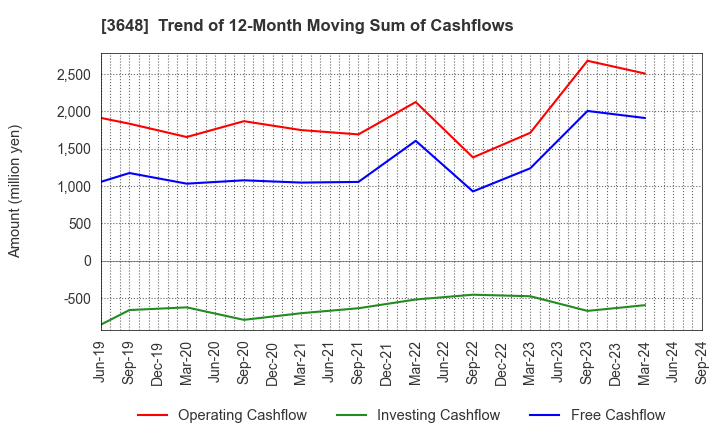 3648 AGS Corporation: Trend of 12-Month Moving Sum of Cashflows