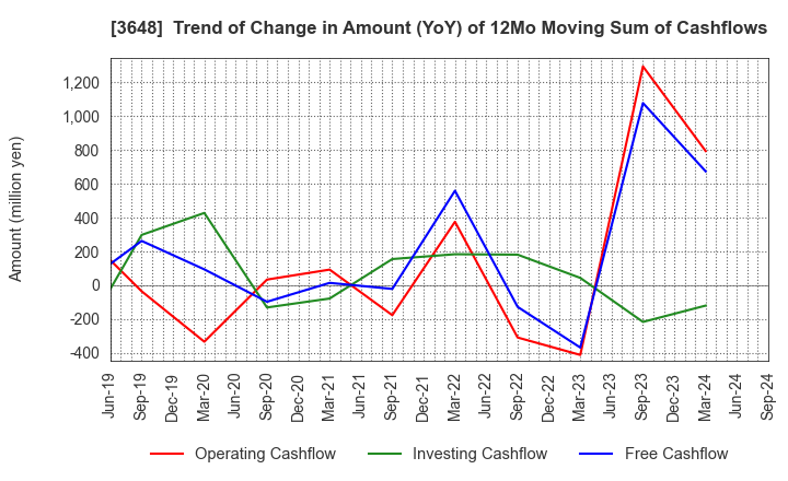 3648 AGS Corporation: Trend of Change in Amount (YoY) of 12Mo Moving Sum of Cashflows