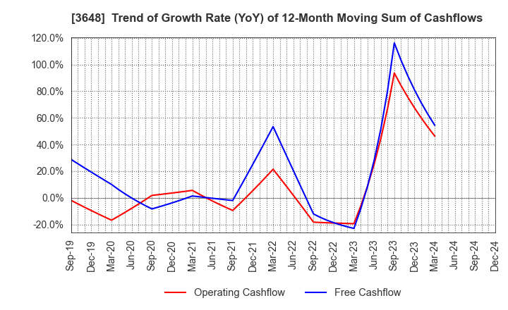 3648 AGS Corporation: Trend of Growth Rate (YoY) of 12-Month Moving Sum of Cashflows