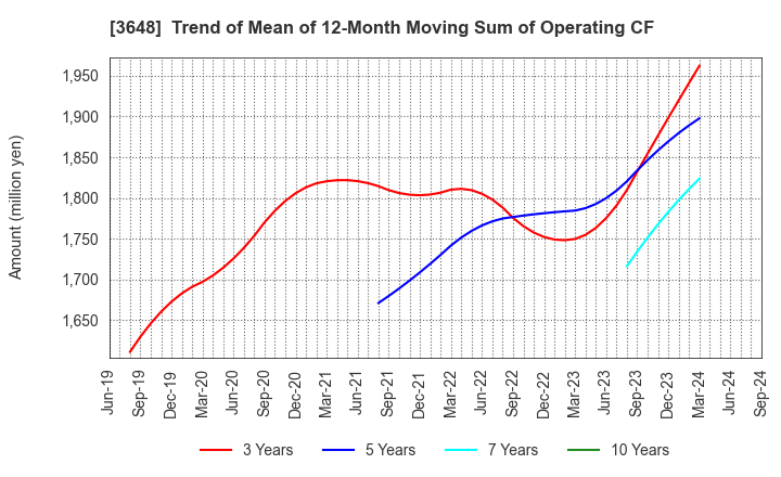 3648 AGS Corporation: Trend of Mean of 12-Month Moving Sum of Operating CF