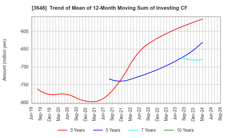 3648 AGS Corporation: Trend of Mean of 12-Month Moving Sum of Investing CF