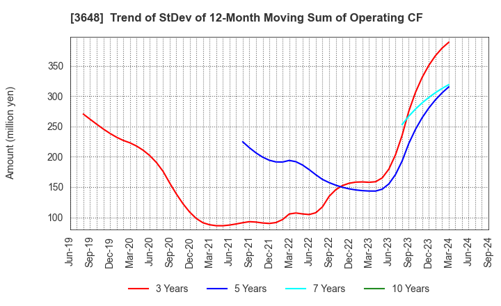 3648 AGS Corporation: Trend of StDev of 12-Month Moving Sum of Operating CF