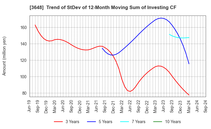 3648 AGS Corporation: Trend of StDev of 12-Month Moving Sum of Investing CF