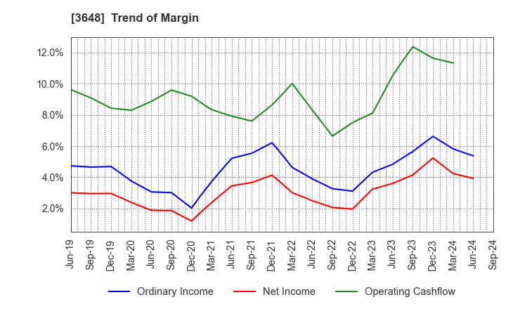 3648 AGS Corporation: Trend of Margin