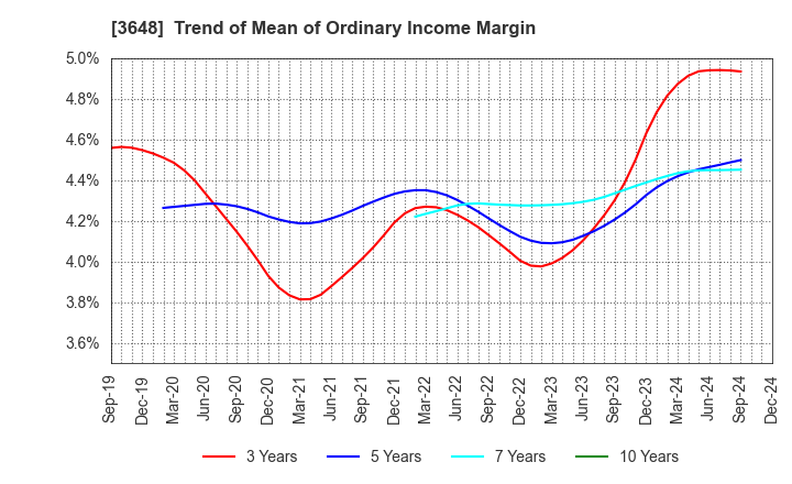 3648 AGS Corporation: Trend of Mean of Ordinary Income Margin