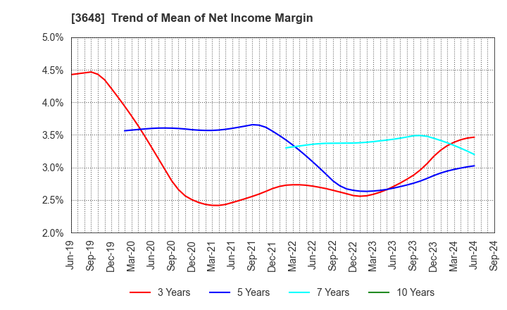 3648 AGS Corporation: Trend of Mean of Net Income Margin