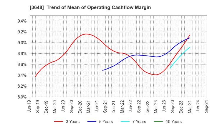 3648 AGS Corporation: Trend of Mean of Operating Cashflow Margin