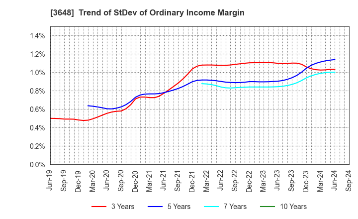 3648 AGS Corporation: Trend of StDev of Ordinary Income Margin