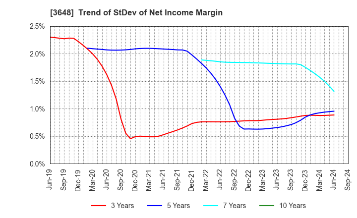 3648 AGS Corporation: Trend of StDev of Net Income Margin