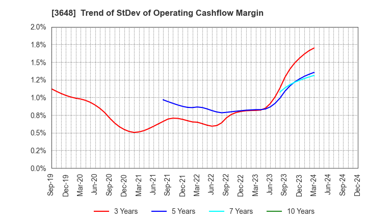 3648 AGS Corporation: Trend of StDev of Operating Cashflow Margin