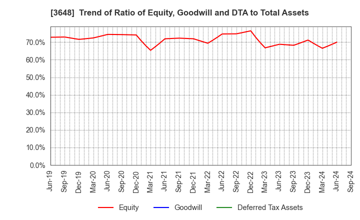 3648 AGS Corporation: Trend of Ratio of Equity, Goodwill and DTA to Total Assets