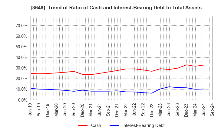 3648 AGS Corporation: Trend of Ratio of Cash and Interest-Bearing Debt to Total Assets