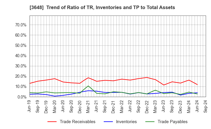 3648 AGS Corporation: Trend of Ratio of TR, Inventories and TP to Total Assets