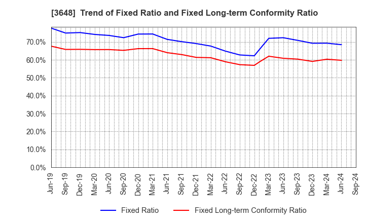 3648 AGS Corporation: Trend of Fixed Ratio and Fixed Long-term Conformity Ratio