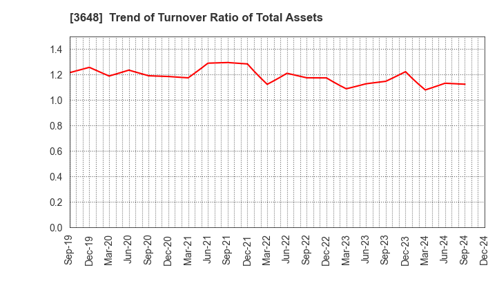 3648 AGS Corporation: Trend of Turnover Ratio of Total Assets