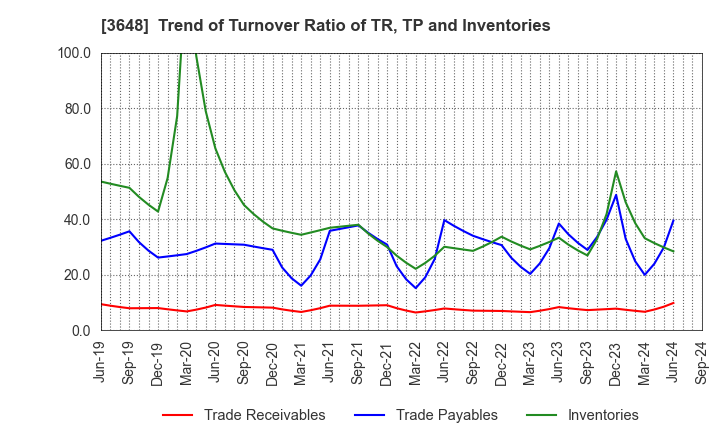 3648 AGS Corporation: Trend of Turnover Ratio of TR, TP and Inventories