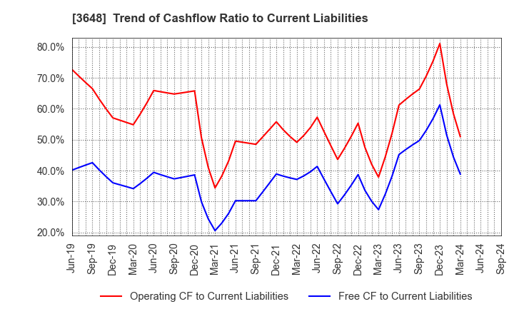 3648 AGS Corporation: Trend of Cashflow Ratio to Current Liabilities