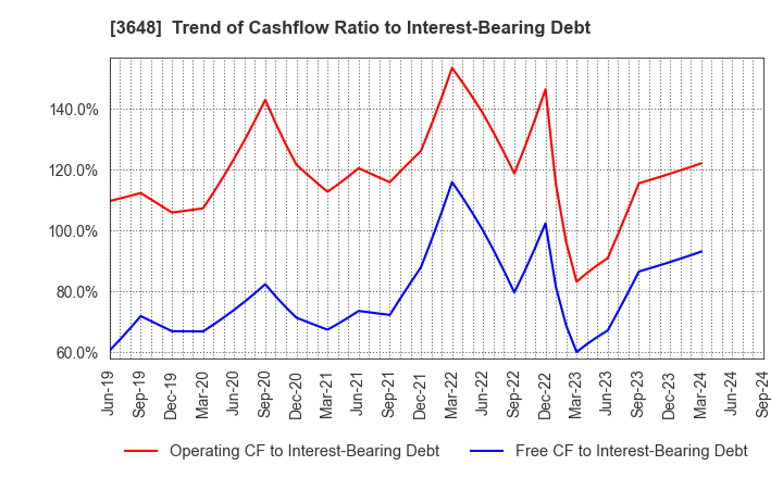 3648 AGS Corporation: Trend of Cashflow Ratio to Interest-Bearing Debt