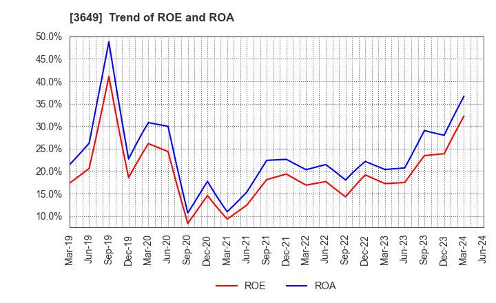 3649 FINDEX Inc.: Trend of ROE and ROA