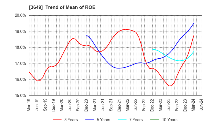 3649 FINDEX Inc.: Trend of Mean of ROE