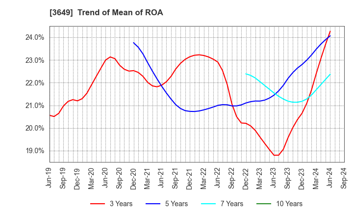 3649 FINDEX Inc.: Trend of Mean of ROA