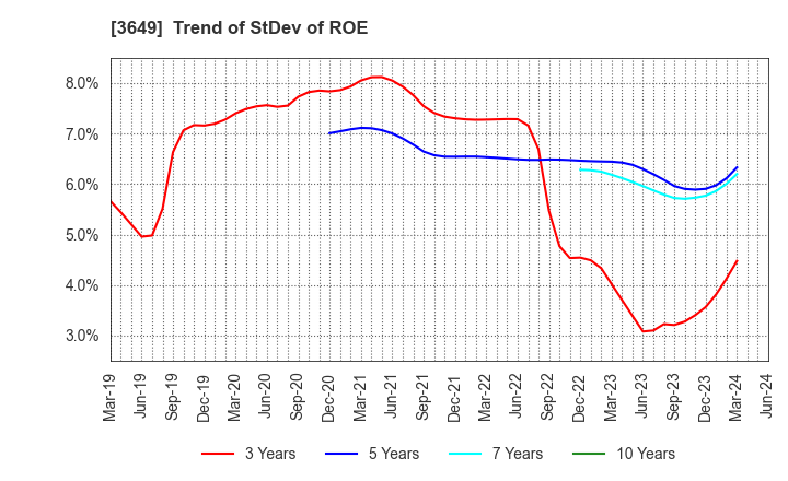 3649 FINDEX Inc.: Trend of StDev of ROE