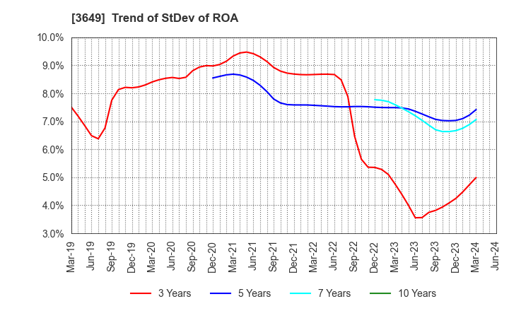 3649 FINDEX Inc.: Trend of StDev of ROA