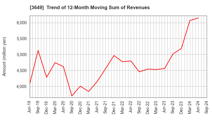 3649 FINDEX Inc.: Trend of 12-Month Moving Sum of Revenues