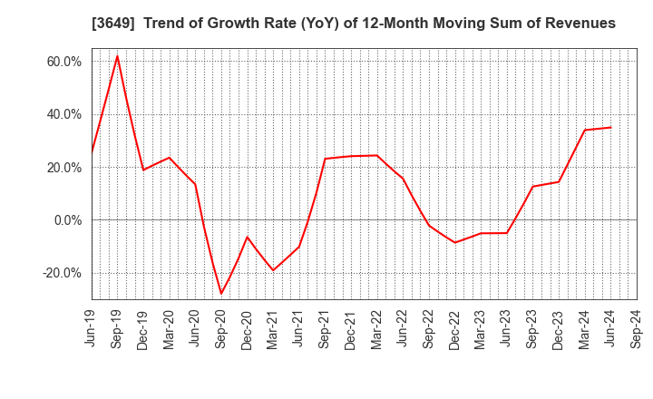 3649 FINDEX Inc.: Trend of Growth Rate (YoY) of 12-Month Moving Sum of Revenues