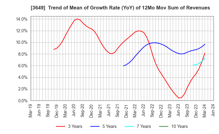 3649 FINDEX Inc.: Trend of Mean of Growth Rate (YoY) of 12Mo Mov Sum of Revenues