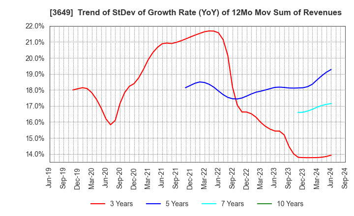 3649 FINDEX Inc.: Trend of StDev of Growth Rate (YoY) of 12Mo Mov Sum of Revenues