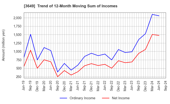 3649 FINDEX Inc.: Trend of 12-Month Moving Sum of Incomes