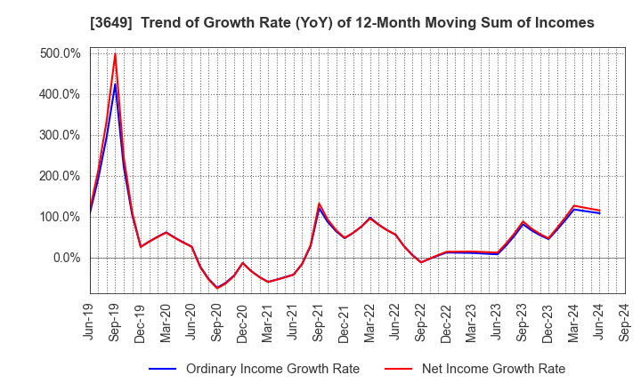 3649 FINDEX Inc.: Trend of Growth Rate (YoY) of 12-Month Moving Sum of Incomes