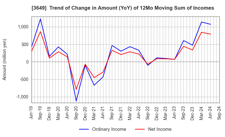 3649 FINDEX Inc.: Trend of Change in Amount (YoY) of 12Mo Moving Sum of Incomes