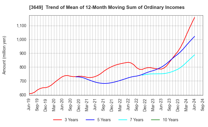 3649 FINDEX Inc.: Trend of Mean of 12-Month Moving Sum of Ordinary Incomes