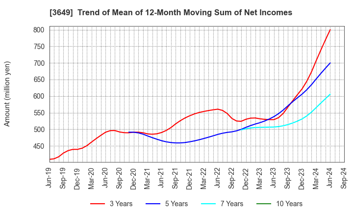 3649 FINDEX Inc.: Trend of Mean of 12-Month Moving Sum of Net Incomes