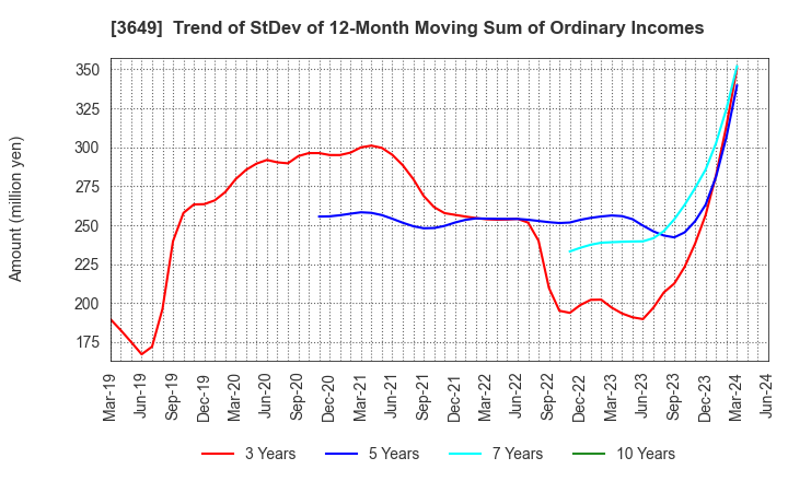 3649 FINDEX Inc.: Trend of StDev of 12-Month Moving Sum of Ordinary Incomes